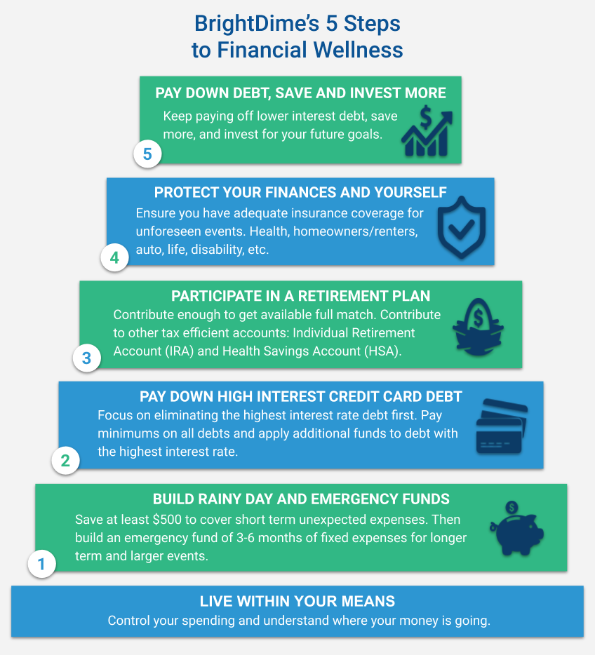 Brightdimes Steps To Financial Wellness Ask Brightdime